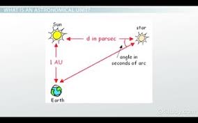 If you'd like to perform a different conversion, just. Astronomical Units Light Years Definition Examples Video Lesson Transcript Study Com