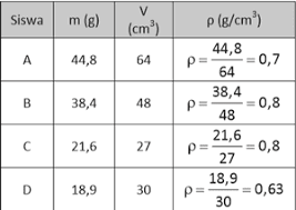 Anda sedang mengerjakan contoh latihan skb guru ipa smp / mts. Contoh Soal Skb Tenaga Pendidik Skb Guru Smp Ipa Terpadu Cpns 2019 Abi Awam Bicara