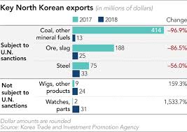 According to united nations trade data, malaysia exported only us$2 million of goods to north korea in 2014, mostly medical supplies and packaging. North Korea Exploits Un Sanctions Loophole To Earn Foreign Currency Nikkei Asia