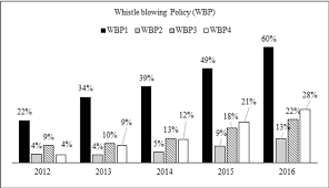 Whistleblowing definitely is a risky business. Ethical Practice Disclosure Of Malaysian Public Listed Companies Kne Social Sciences