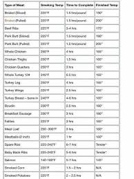 Smoked Meat Temperature Chart Www Bedowntowndaytona Com