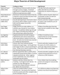 theorist link early childhood diploma developmental