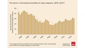 Asia And The Middle East Lead Rising Trend In Arms Imports