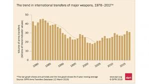 asia and the middle east lead rising trend in arms imports