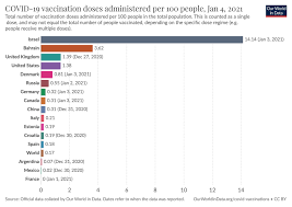 These statistics include vaccinations administered across all settings in england (hospital hubs, local vaccination service the data includes all individuals who have been vaccinated, even if. Our World In Data Ø¯Ø± ØªÙˆÛŒÛŒØªØ± Our Data On Covid Vaccinations Is Updated Total Doses Administered Per 100 People Israel 14 1 Bahrain 3 6 United Kingdom 1 4 United States
