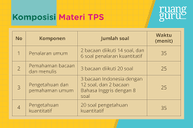 Jenis soal kini hanya tes potensi skolastik atau tps saja. Kisi Kisi Soal Utbk Saintek Dan Download Soal Saintek 2019