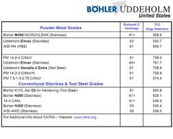 Knife Steel Comparison Charts The Knife Blog