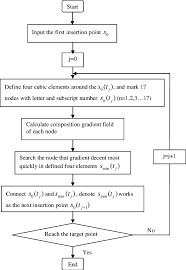 Flow Chart Of Trajectory Planning Procedure Download