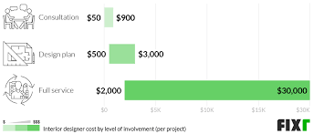 Interior Designer Cost