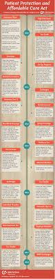Infographic Affordable Care Act Timeline Hr Infographic Healthcare Infographics