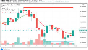 Prices denoted in btc, usd, eur, cny, rur, gbp. Is Dogecoin Doge Set To Climb Higher Once Again Forex News By Fx Leaders