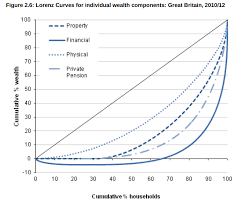 Lorenz Curve - Economics Help