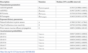 Check spelling or type a new query. Seasonal Influenza Modelling Approaches To Capture Immunity Propagation