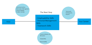 employability skills in your career and how to take the next