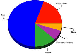 Pie Chart Showing The Sources Of Variation In The Anova