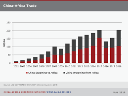 Data China Africa Trade China Africa Research Initiative