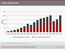 data china africa trade china africa research initiative