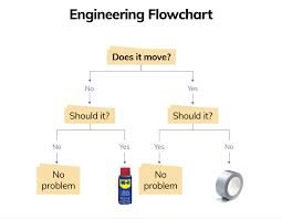 Flowcharts Diagram Trees Examples Templates Chatbot Cases