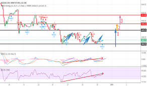 Nasdaq 100 Futures Live Chart Ndx Futures Quotes