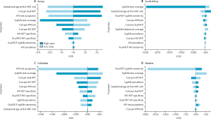 False traditional beliefs about hiv/aids, which contribute to the spread of the disease. Cost Effectiveness Of Dual Maternal Hiv And Syphilis Testing Strategies In High And Low Hiv Prevalence Countries A Modelling Study The Lancet Global Health