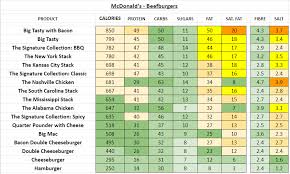 Mcdonalds Uk Nutrition Information And Calories Full Menu