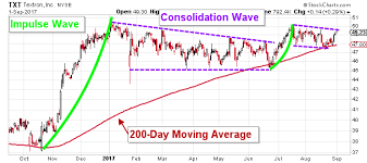 Textron Stock Is Now Poised To Skyrocket