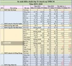 Hiện nay, một số tỉnh thành đã công bố điểm thi tuyển sinh vào lớp 10 năm 2021 và điểm chuẩn vào các trường. Äiá»m Chuáº©n Lá»p 10 Chuyen Táº¡i Tphcm TÄng Cao Ká»· Lá»¥c Äáº¿n 7 Äiá»m So Vá»i 2019 Tin Tá»©c Má»i Nháº¥t 24h Äá»c Bao Lao Äá»ng Online Laodong Vn