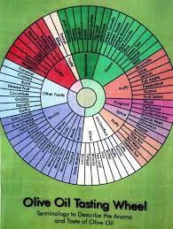 Flavor Wheels Help You Describe The Taste Of Everything Party Trick Olive Green Tea Lemon Olive Oil