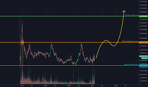 View live cardano / bitcoin chart to track latest price changes. Adaeth Charts And Quotes Tradingview