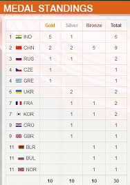2 days ago · tokyo olympics 2020 live updates, july 31, saturday, medal tally & results: Shooting World Cup Munich India Tops The Medal Tally With 5 Golds Indiaspeaks