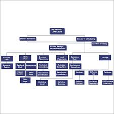 Organization Structure Chart Of Bpo Industry