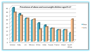 Overweight / obesity rate in children and adolescents has increased over the years. Obesity Conferences Childhood Obesity Conferences Obesity Meetings Events Rome Usa Europe Asia Pacific 2019