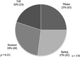 pie chart showing the seasonal distribution of birth cases