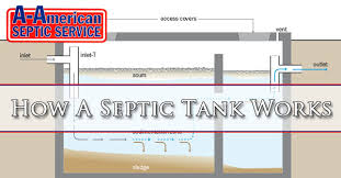 Settling and anaerobic processes reduce solids and organics, but the treatment efficiency is only moderate (referred to as primary treatment). How A Septic Tank Works A American Septic Services Phoenix