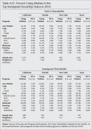 definitive report welfare use by immigrant and native