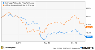 revenue trends remain stable at jetblue and southwest