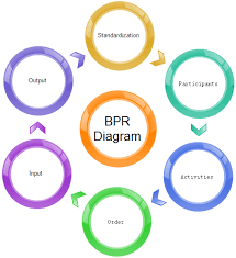 Business Process Reengineering Diagram Software Business Process Inventory Management Diagram