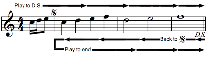 There are several ways of notating repeats. Musical Repeat Sign