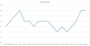 us dollar catches support after another core cpi print at 2 4