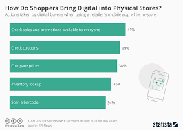 Chart How Do Shoppers Bring Digital Into Physical Stores
