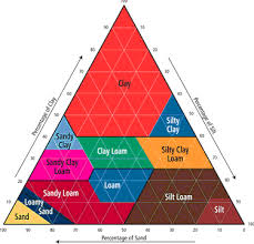 Soil Types What The Components Are Of Good Screened Topsoil