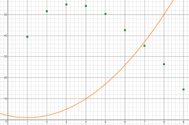 Finding An Equation Of Best Fit Using Desmos Systry