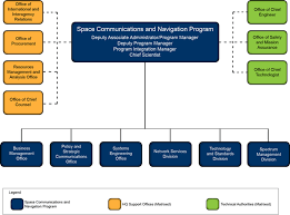 space communications and navigation scan organization