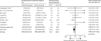 Tocilizumab is prescribed to treat moderate to severe active arthritis in adults, giant cell arthritis, polyarticular juvenile idiopathic arthritis and cytokine release syndrome in patients 2 years of age older with active disease,. Tocilizumab In Patients Admitted To Hospital With Covid 19 Recovery A Randomised Controlled Open Label Platform Trial Sciencedirect
