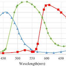 Stock #18033a contact us for. Relative Spectral Responses To Different Wavelengths Of The Sony Imx117 Download Scientific Diagram