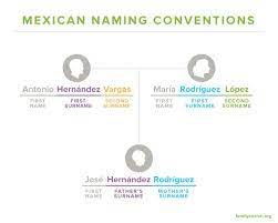 What you may not know is that he was killed in the. Mexican Last Names Frequently Asked Questions Familysearch