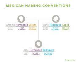 Back when the 1990 u.s. Mexican Last Names Frequently Asked Questions Familysearch
