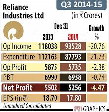 It does consulting work and provides business process services. Photos Poll Spendings Reliance Industries Wipro Indian Rupee Bse Sensex Nse Nifty Gold Price And More The Financial Express Page 2