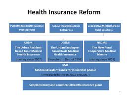 Learn about the va health benefits in your va medical benefits package. Health Insurance Reforms In China Ppt Video Online Download