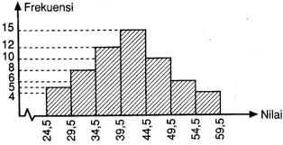 Modus data pada histogram disamping adalah. Tentukan Modus Dari Data Pada Histogram Berikut 24 5 29 5 34 5 Mas Dayat
